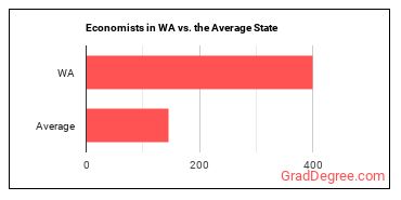 Economists in Washington vs. the average state