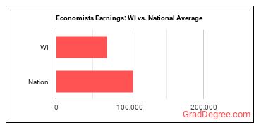 Economists earnings in Wisconsin vs. the national average