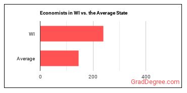 Economists in Wisconsin vs. the average state