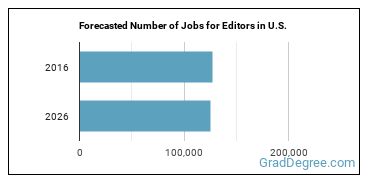 Forecasted number of jobs for Editors