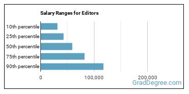 Salary ranges for Editors