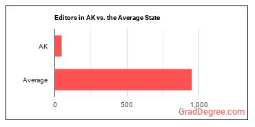 Editors in Alaska vs. the average state