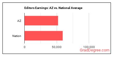Editors earnings in Arizona vs. the national average