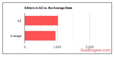 Editors in Arizona vs. the average state