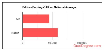 Editors earnings in Arkansas vs. the national average