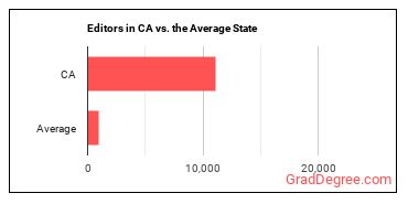 Editors in California vs. the average state
