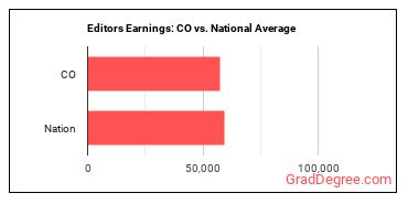 Editors earnings in Colorado vs. the national average