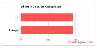Editors in Connecticut vs. the average state