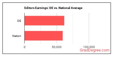Editors earnings in Delaware vs. the national average