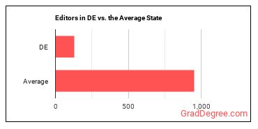 Editors in Delaware vs. the average state