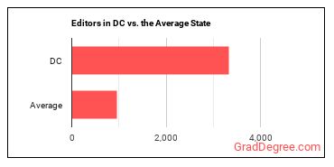 Editors in District of Columbia vs. the average state
