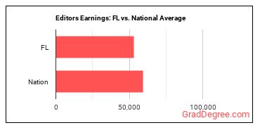 Editors earnings in Florida vs. the national average