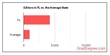 Editors in Florida vs. the average state