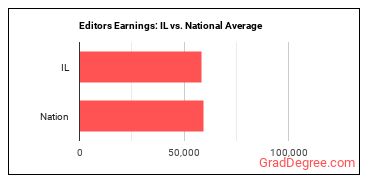 Editors earnings in Illinois vs. the national average