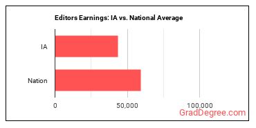 Editors earnings in Iowa vs. the national average