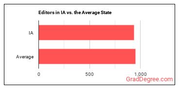 Editors in Iowa vs. the average state