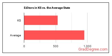 Editors in Kansas vs. the average state
