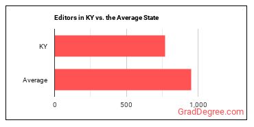 Editors in Kentucky vs. the average state
