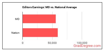 Editors earnings in Maryland vs. the national average