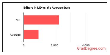Editors in Maryland vs. the average state