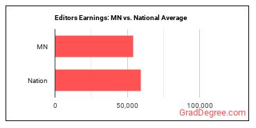 Editors earnings in Minnesota vs. the national average