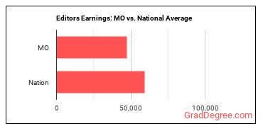 Editors earnings in Missouri vs. the national average