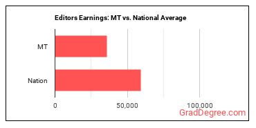 Editors earnings in Montana vs. the national average