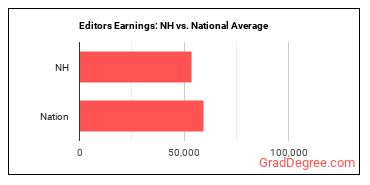 Editors earnings in New Hampshire vs. the national average