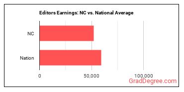 Editors earnings in North Carolina vs. the national average