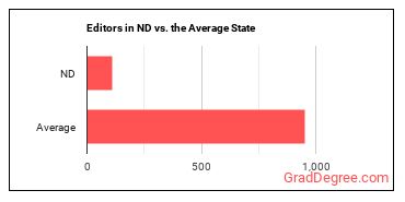 Editors in North Dakota vs. the average state