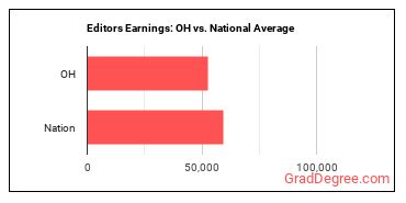 Editors earnings in Ohio vs. the national average
