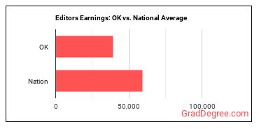 Editors earnings in Oklahoma vs. the national average