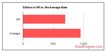 Editors in Oklahoma vs. the average state