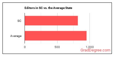 Editors in South Carolina vs. the average state