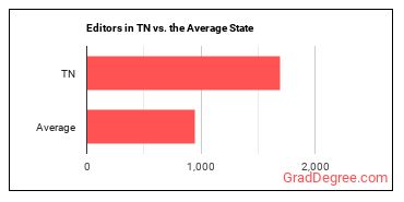 Editors in Tennessee vs. the average state