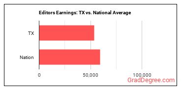 Editors earnings in Texas vs. the national average