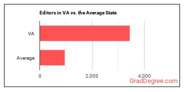 Editors in Virginia vs. the average state