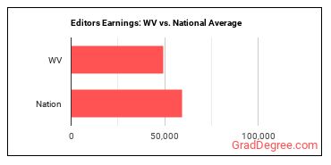 Editors earnings in West Virginia vs. the national average