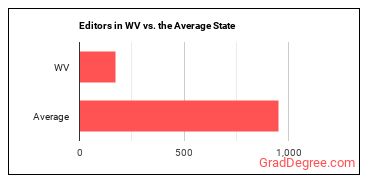 Editors in West Virginia vs. the average state