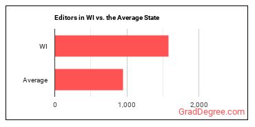 Editors in Wisconsin vs. the average state