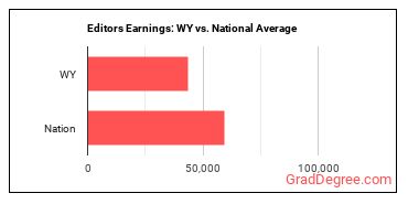 Editors earnings in Wyoming vs. the national average