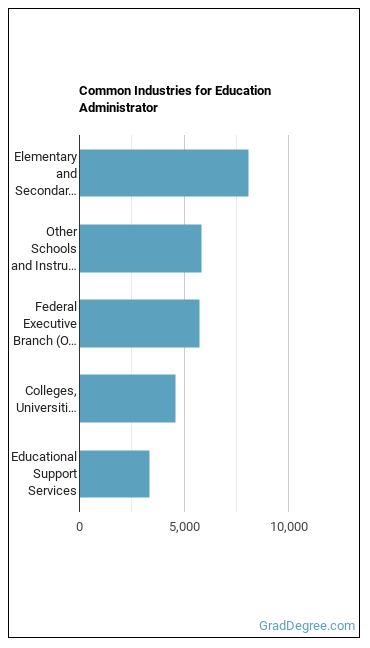 Education Administrators, All Other industries