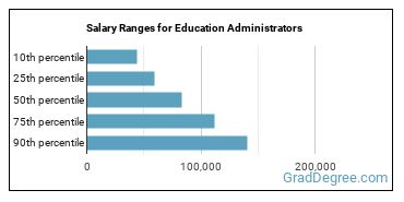 Salary ranges for Education Administrators, All Other