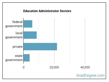 Education Administrators, All Other sectors