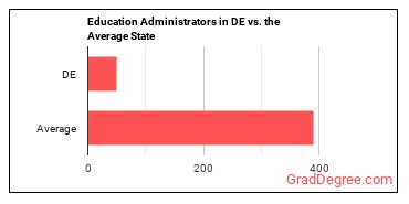 Education Administrators, All Other in Delaware vs. the average state