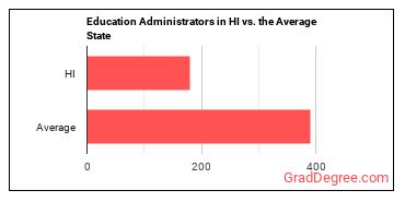Education Administrators, All Other in Hawaii vs. the average state