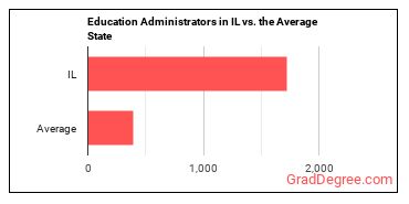 Education Administrators, All Other in Illinois vs. the average state