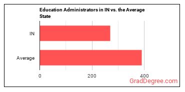 Education Administrators, All Other in Indiana vs. the average state