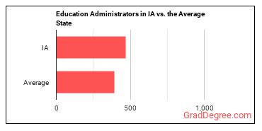 Education Administrators, All Other in Iowa vs. the average state
