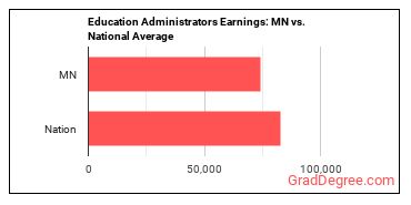 Education Administrators, All Other earnings in Minnesota vs. the national average